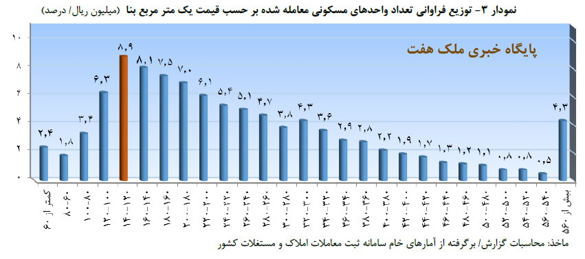 گزارش تحولات بازار مسکن شهریور99_نمودار3